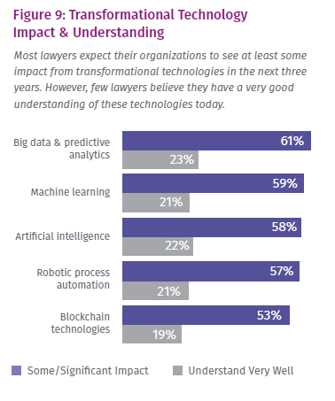 Most lawyers expect their organizations to see at least some impact from transformational technologies in the next three years. However, few lawyers believe they have a very good understanding of these technologies today.